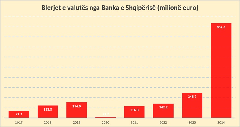 Banka e Shqipërisë bleu një rekord prej 933 milionë eurosh vitin e kaluar