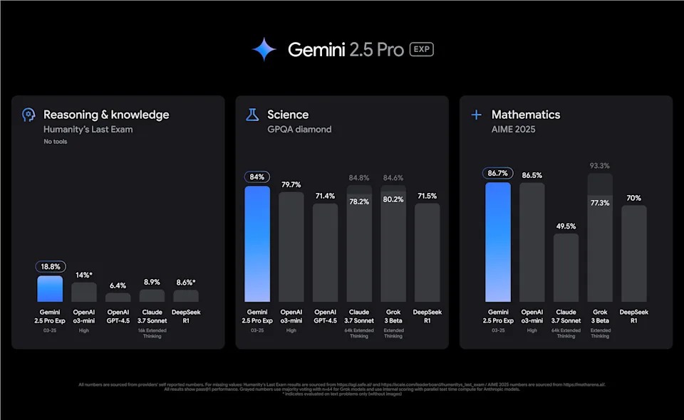 Google lançoi Gemini 2.5 Pro me “arsyetim” kompleks