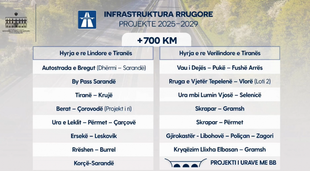 Projektet infrastrukturore/ Rama: Brenda mandatit të katërt 700 km të reja rrugë