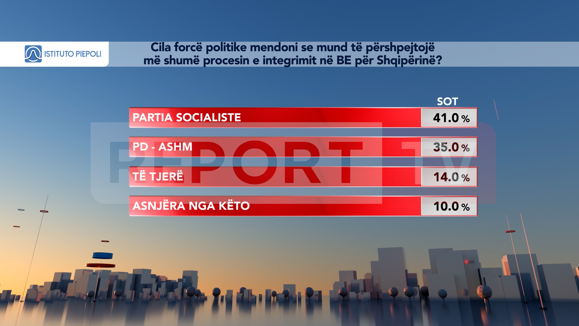 Sondazhi: 41% besojnë se PS mund të përshpejtojë integrimin në BE, 35 % thonë PD