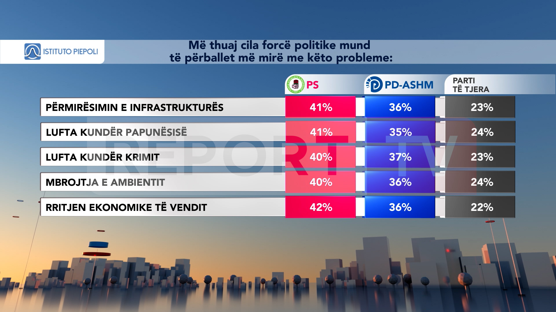 Sondazhi: 42 % e shqiptarët besojnë te Rama në luftën e krimit, papunësisë dhe rritur ekonominë!