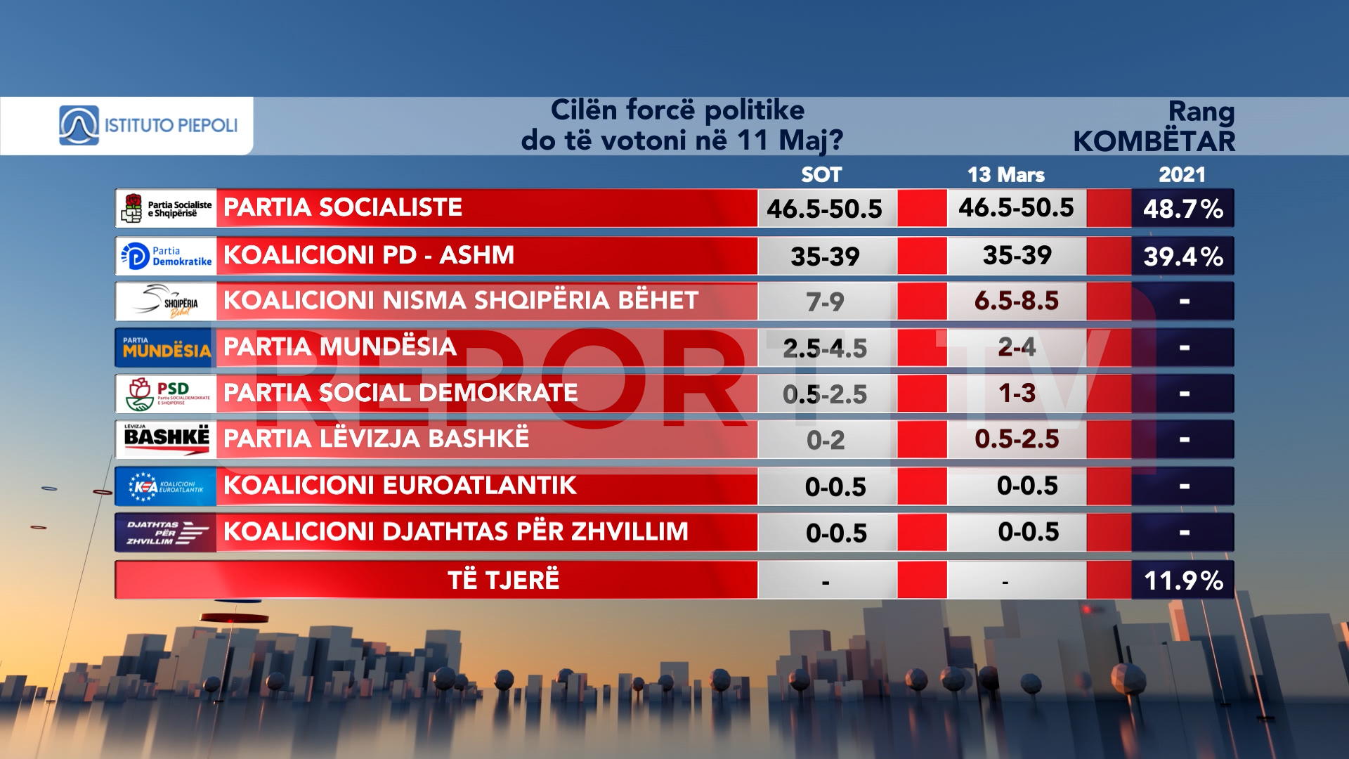 Sondazhi: Rama merr mandatin e katërt me 50.5%! Berisha forcë e dytë! Lapaj e Shabani të tretët