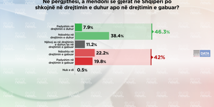 Çfarë problemesh kanë qytetarët e Tiranës përpara 11 majit? Ja rezultatet e sondazhit