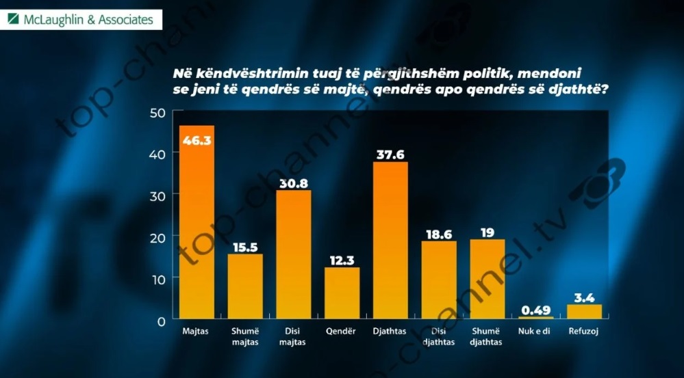 Cilat janë bindjet e votuesve shqiptarë? Zbulohen rezultatet e sondazhit të dytë nga McLaughlin