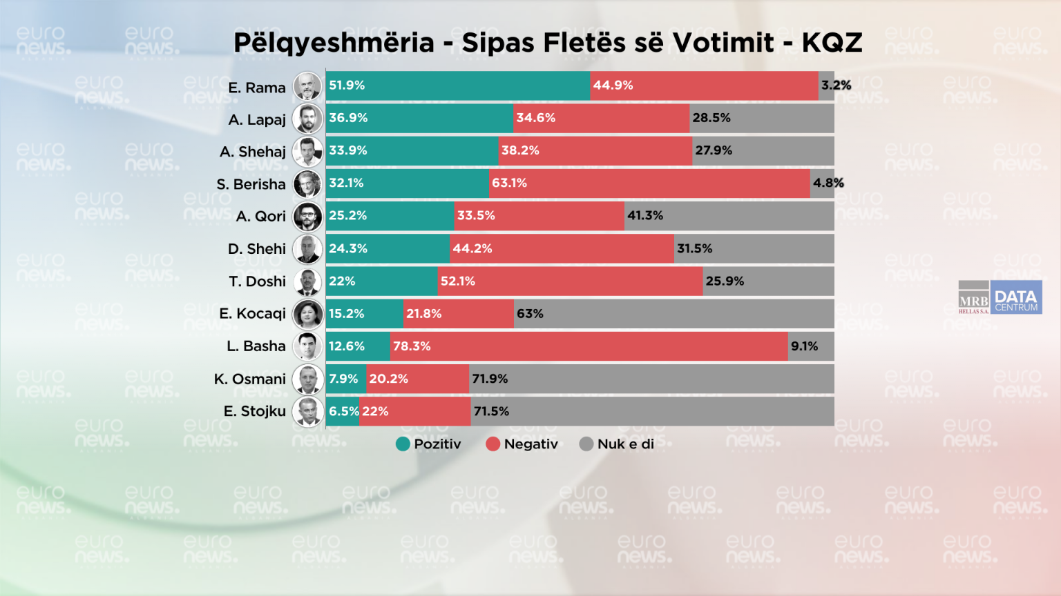Cili politikan pëlqehet më shumë? Kryeson Rama, Lapaj i dyti, Berisha ‘katandiset’ i katërti