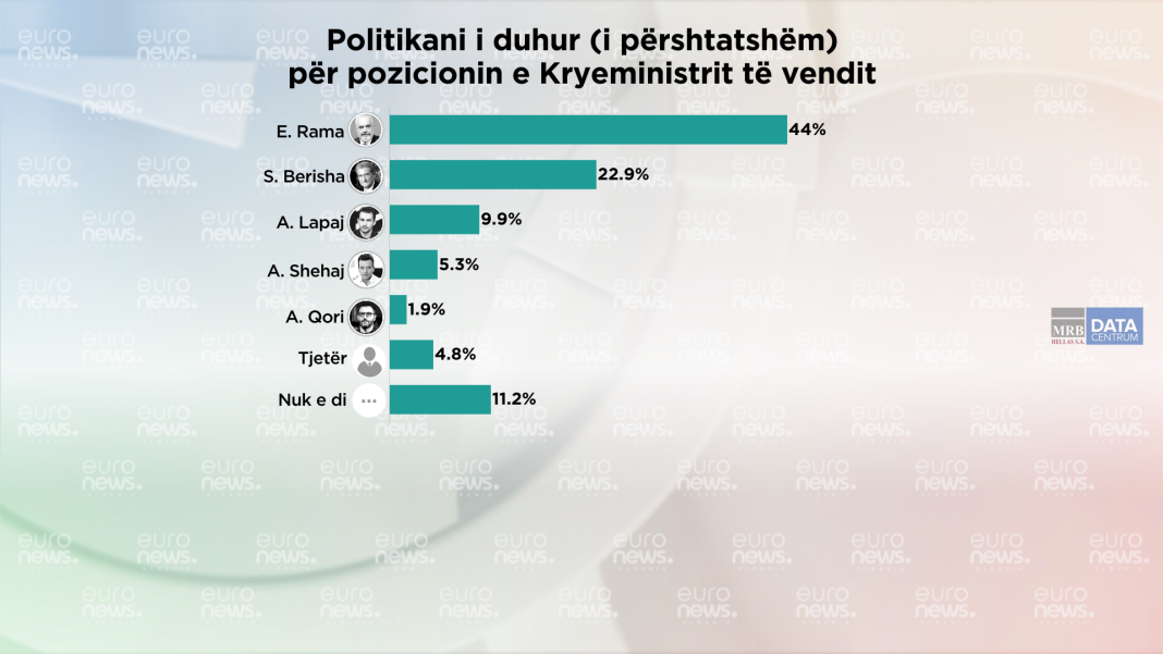 FOTO/ Kryeministri dhe partia që duhet të drejtojnë pas 11 majit sipas qytetarëve