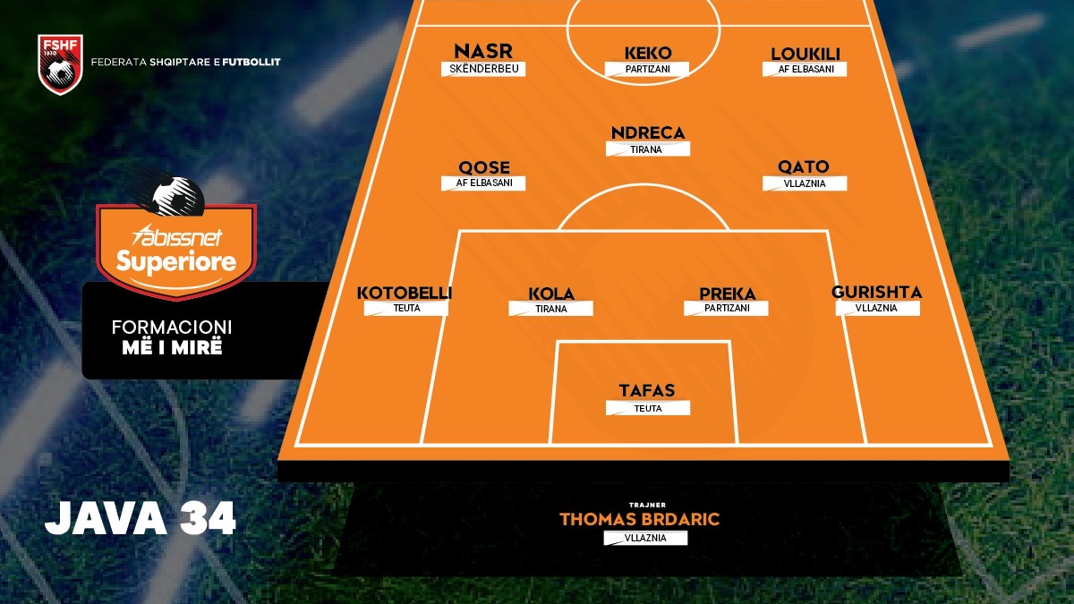 Kampionati shqiptar, trajnerë përzgjedhin formacionin dhe trajnerin më të mirë të javës së 34-t