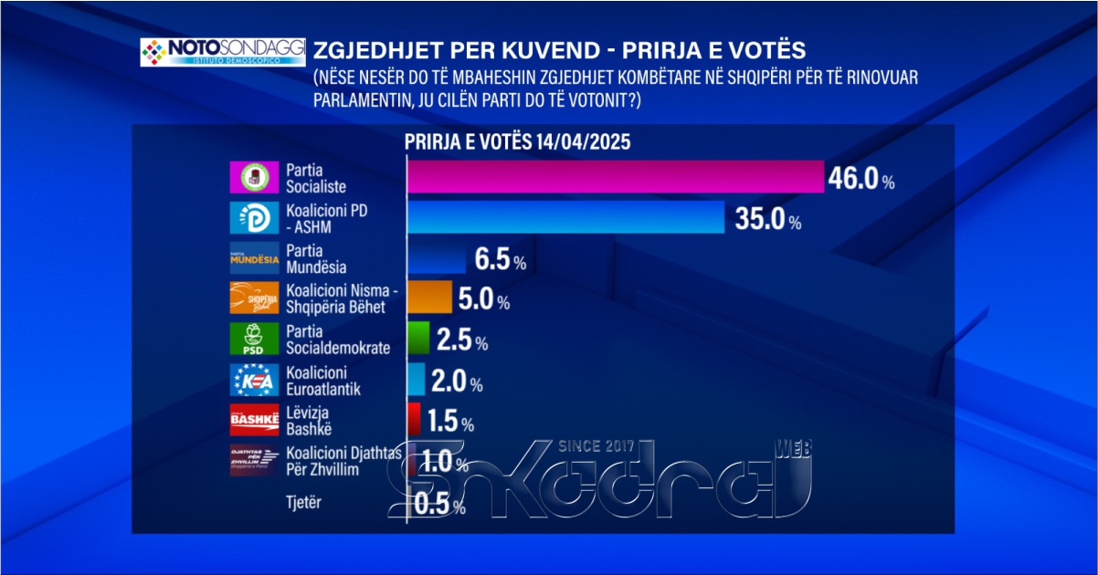 Kompania e njohur italiane publikon sondazhin e parë, ja kush i fiton zgjedhjet e 11 Majit në Shqipëri