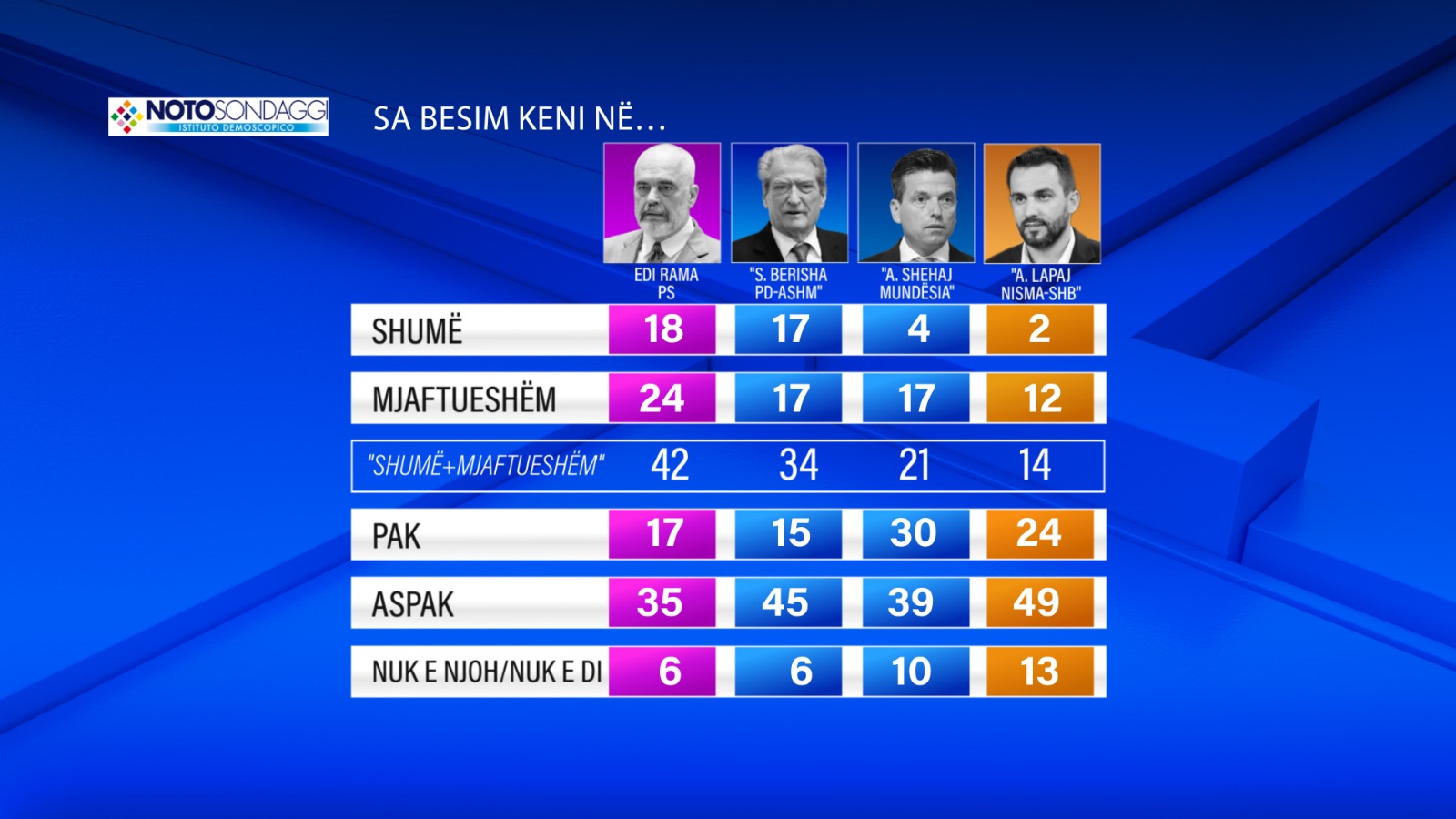 Kujt i besojnë më shumë shqiptarët Ramës, Berishës, Shehajt apo Lapajt? Ja shifrat e sondazhit të “Notosondaggi”