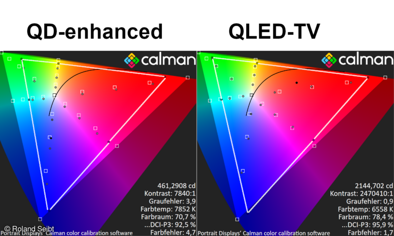 Kur blini televizorë QLED: Jo gjithçka që shkëlqen është Quantum Dot