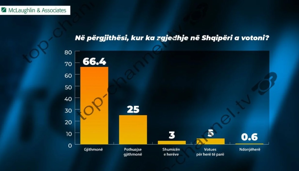 Kur ka zgjedhje në Shqipëri, sa % e qytetarëve votojnë? Ja shifrat e sondazhit të dytë nga “McLaughlin and Asociated”