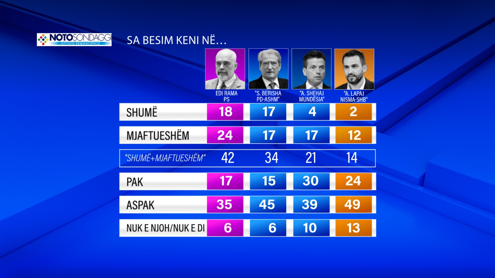 Liderët më të besuar sipas shqiptarëve: Ja si renditen në sondazhin më të fundit