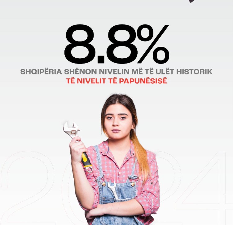 Ministri Gonxhja: Shqipëria shënon një tjetër arritje historike! Papunësia zbret në 8.8 %