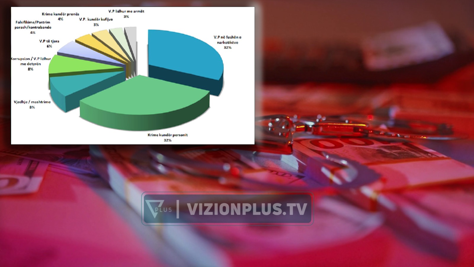 “Në 2024-ën u rrit pastrimi i parave”, raporti i prokurorisë: Veprat penale më të shpeshta falsifikimi e trafiku i drogës