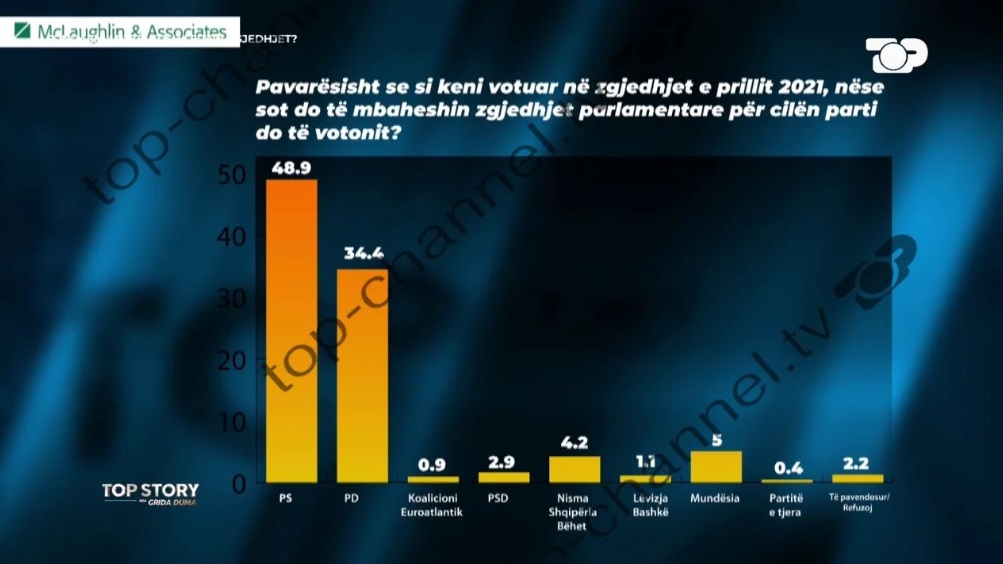 “Nëse zgjedhjet parlamentare do mbaheshin sot, cilën parti do votonit?”/ Ja çfarë tregon sondazhi i McLaughlin
