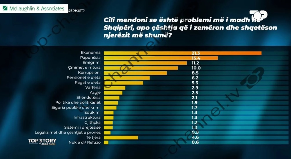 Nga ekonomia te emigrimi, cilat janë çështjet që shqetësojnë më shumë shqiptarët sipas sondazhit të McLaughlin