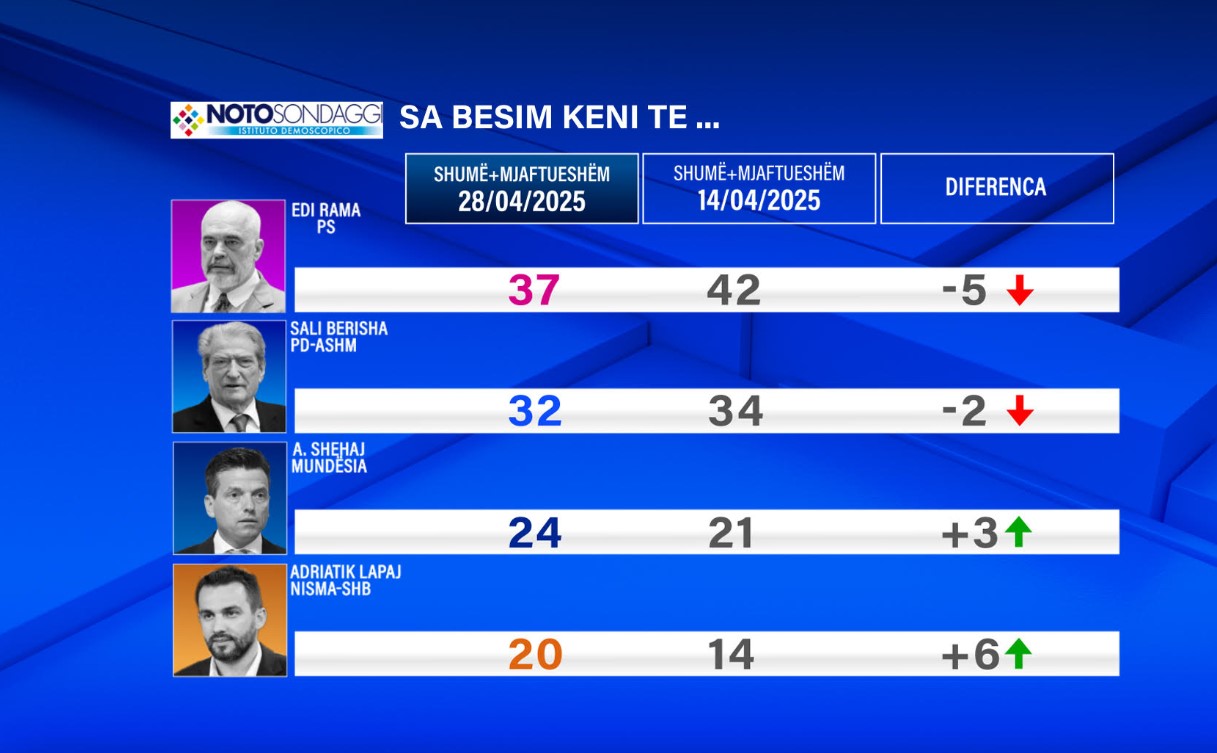 Notosondaggi nxjerr kush janë liderët që shqiptarët kanë më shumë besim! Ja sa përqind ka marrë Rama dhe Berisha
