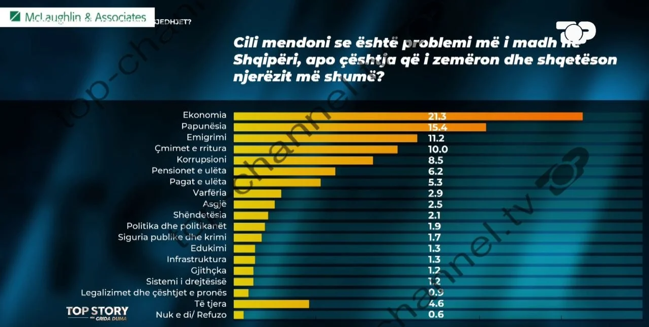 Problemi më i madh? Ja çështja që i shqetëson më shumë shqiptarët