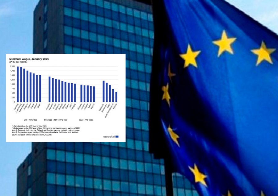 Shqipëria sërish me pagën minimale më të ulët në Europë sipas fuqisë blerëse