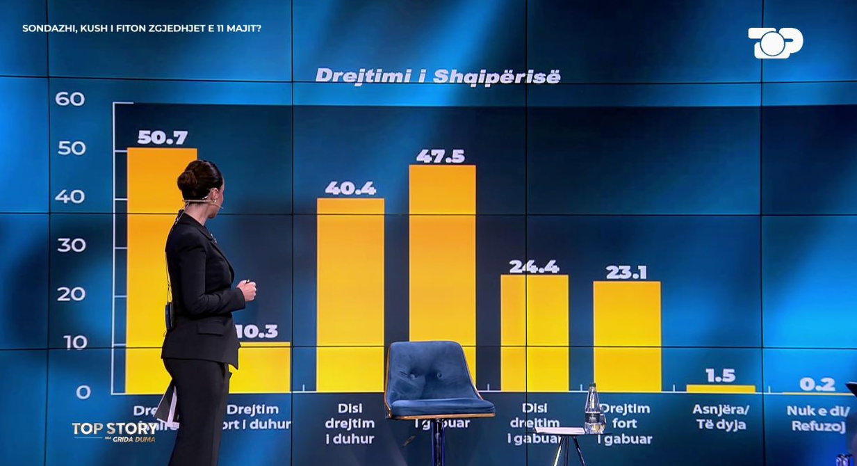 Si e cilësojnë shqiptarët drejtimin e vendit? 50.7% e të anketuarve e konsiderojnë ”të mirë”