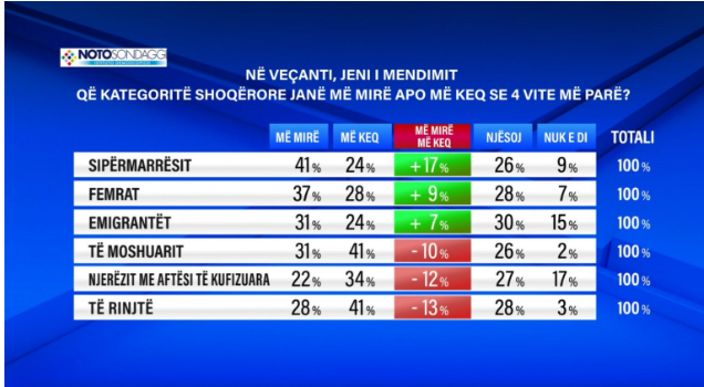 Sondazh i news24 me kompaninë e njohur italiane Notosondaggi