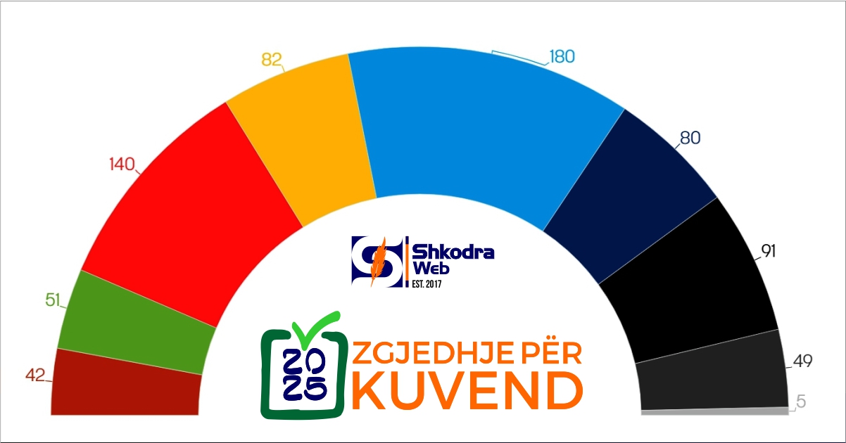 SONDAZHET – ShkodraWeb nis organizimin e votimit për preferencat e zgjedhësve për qarkun e Shkodrës