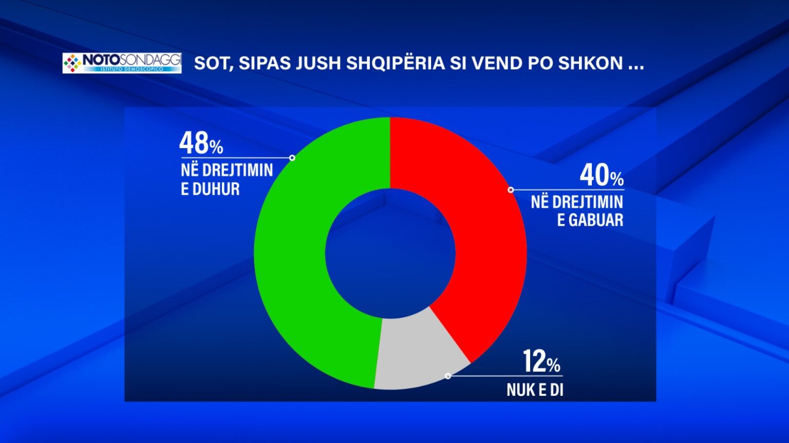 Sondazhi/ 48% mendojnë se Shqipëria po shkon “në drejtimin e duhur”. Si ndahen votat mes PS dhe PD
