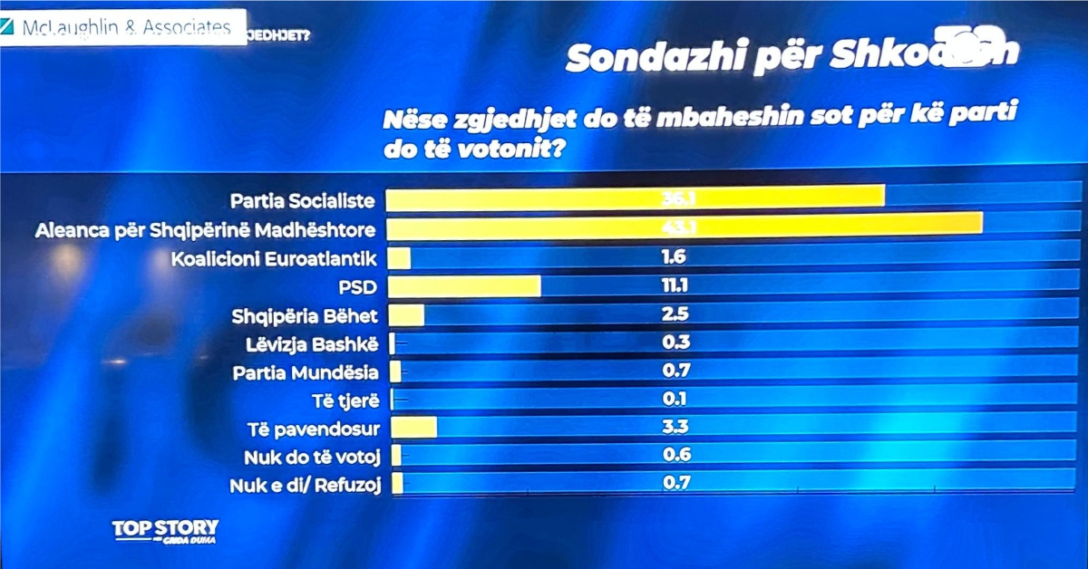 SONDAZHI AMERIKAN – Në Shkodër PD- 5, PS- 5, PSD- 1 por për 234 vota lëviz një mandat deputeti