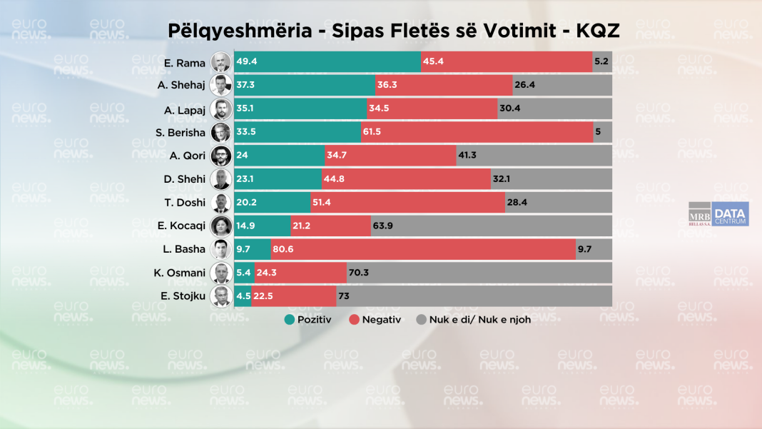 SONDAZHI/ Cili politikan pëlqehet më shumë 20 ditë përpara zgjedhjeve në Shqipëri