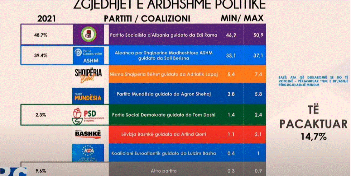 Sondazhi i Angi Ricerche/ Ja për kë do votojnë shqiptarët më 11 maj