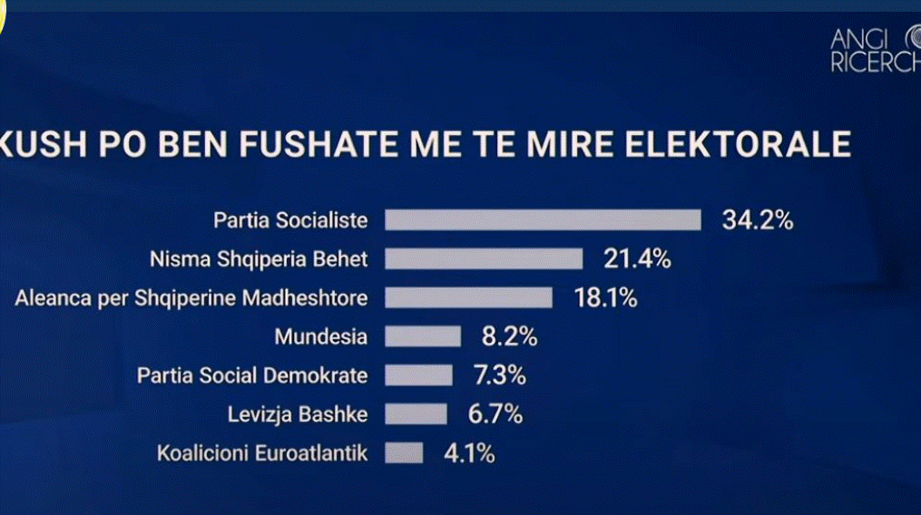 Sondazhi i Angi Ricerche/ PS po bën fushatë më të mirë, e dyta ‘Shqipëria bëhet’, koalicioni i Berishës në vend të tretë