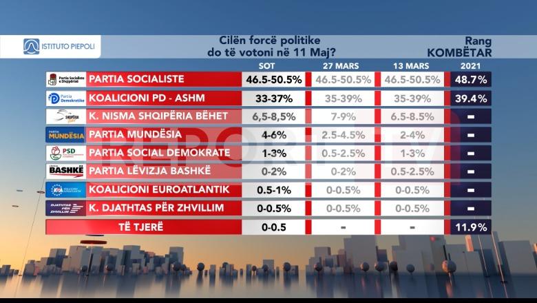 Sondazhi i italianëve: PS merr mandatin e katërt me mbi 50%! Berisha pëson rënie! Lapaj-Shabani, forcë e tretë