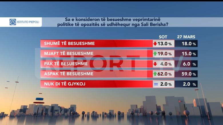 Sondazhi i italianëve: Qytetarët, ‘shuplakë’ Berishës, 62% s’i besojnë opozitës së tij!