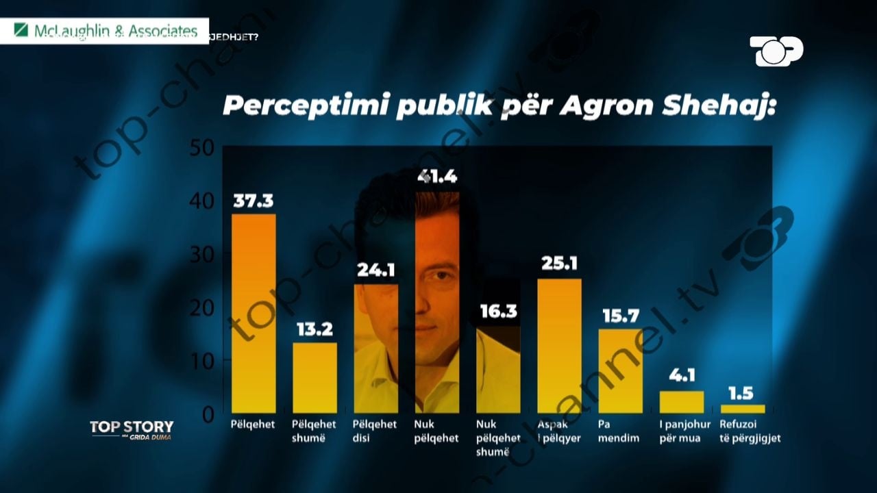 Sondazhi i kompanisë amerikane për TCH, rritet pëlqyeshmëria për Agron Shehajn! McLaughlin: Shkojnë nga PD tek Shehaj
