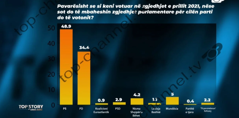 Sondazhi i kompanisë amerikane te TCH: Zgjedhjet i fiton PS me 13 % diferencë kundrejt PD