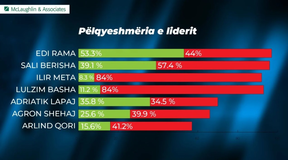 Sondazhi i McLaughlin/ Rama, lideri më i pëlqyer në Shqipëri! Vlerësime të ulëta nga të anketuarit për Metën dhe Bashën