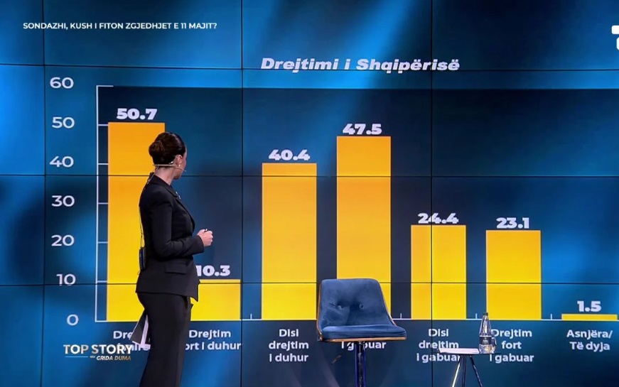 Sondazhi i McLaughlin/ Si e cilësojnë shqiptarët drejtimin e vendit? 50.7% e të anketuarve e konsiderojnë “të mirë”