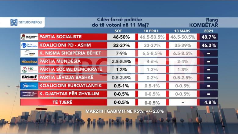 Sondazhi i Piepolit/ Një javë nga nisja e fushatës, Rama konfirmon fitoren me 50% të votave! Berisha mbetet në të njëjtat shifra! Çfarë ndodh me “të vegjlit”