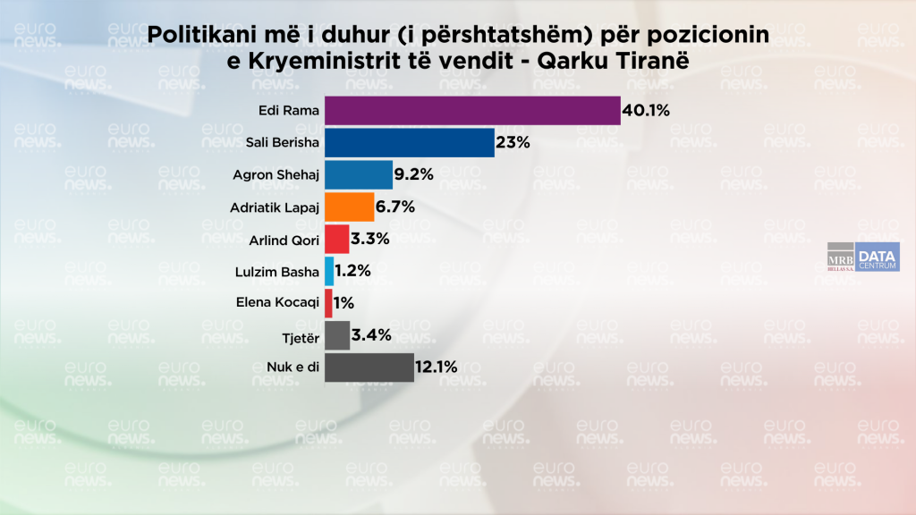 Sondazhi: Ja politikani që qytetarët e Tiranës preferojnë si kryeministër
