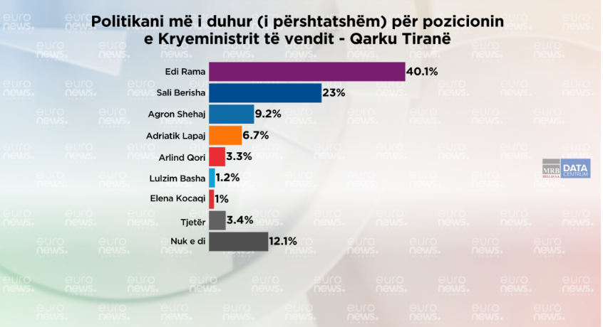 Sondazhi/Kë duan qytetarët e Tiranës për kryeministër dhe parti për t’i qeverisur