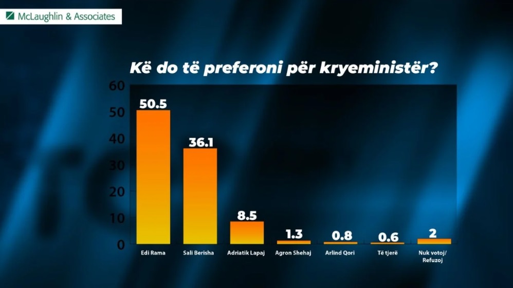 Sondazhi/ Kë preferojnë shqiptarët për Kryeministër? Rama më i pëlqyeri, pas tij Berisha! Lapaj në vend të tretë