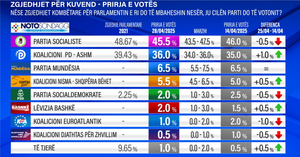 SONDAZHI – Kompania e njohur italiane publikon të dhënat, ja kush janë renditur në tre partitë e para