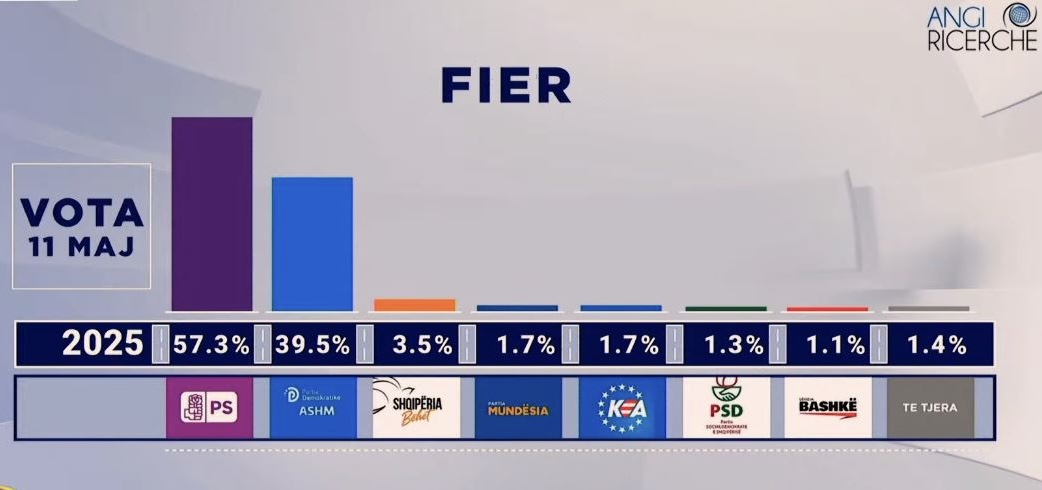 Sondazhi në Fier/ Leka: PS po shkon drejt 11 mandate. Lami: PD të sigurt 5 mandate, votat e LSI drejt PS