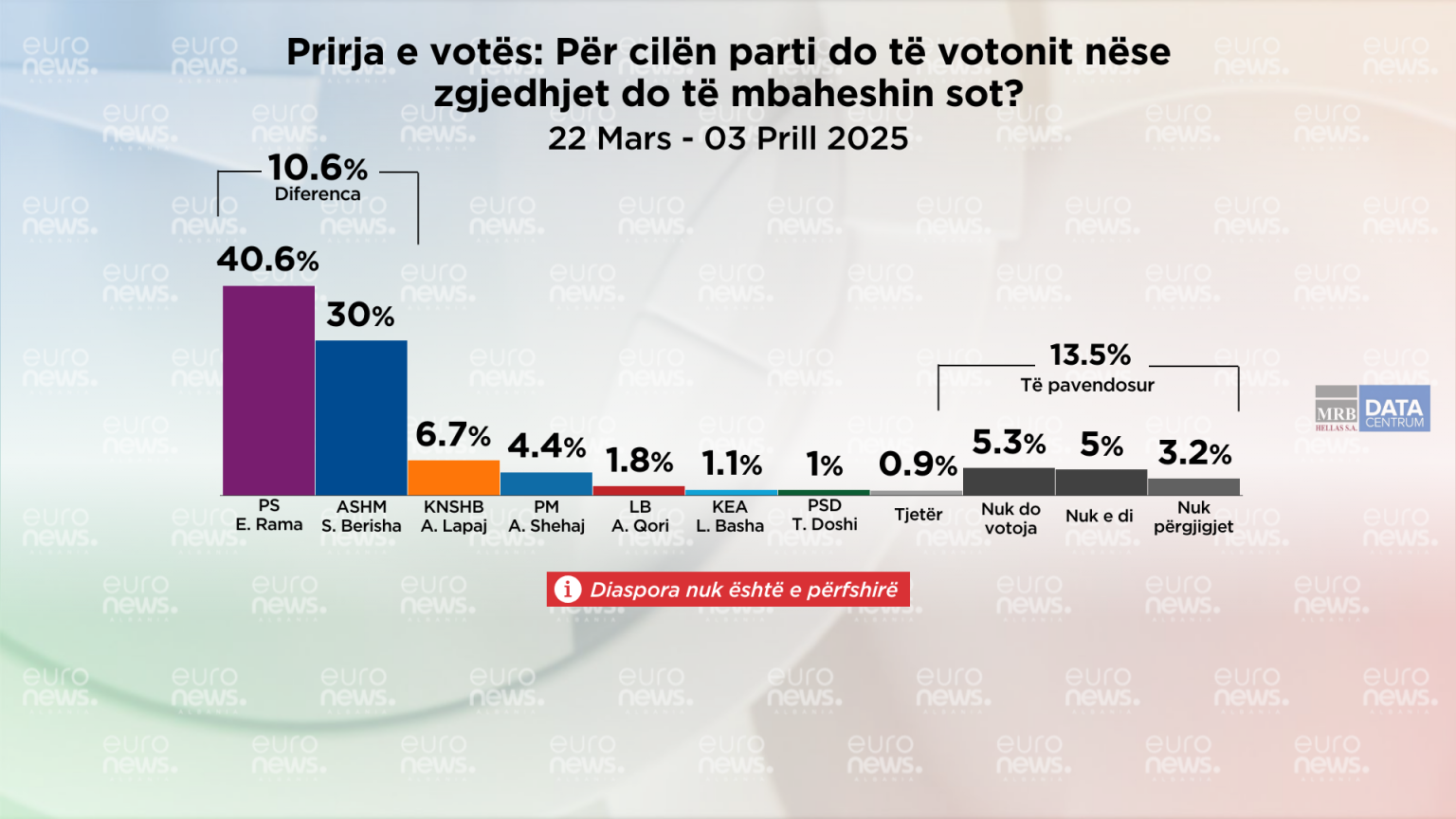 SONDAZHI / Nëse zgjedhjet mbahen sot, për kë do votonin shqiptarët?