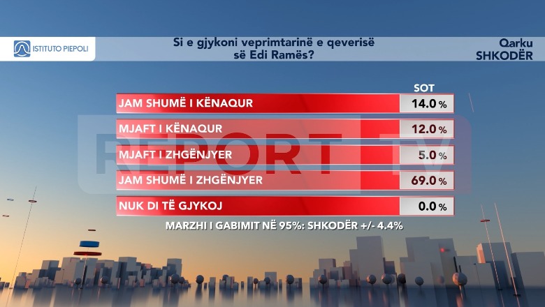 Sondazhi për Shkodrën: Vetëm 26% të kënaqur me punën e qeverisë Rama, 69% të zhgënjyer