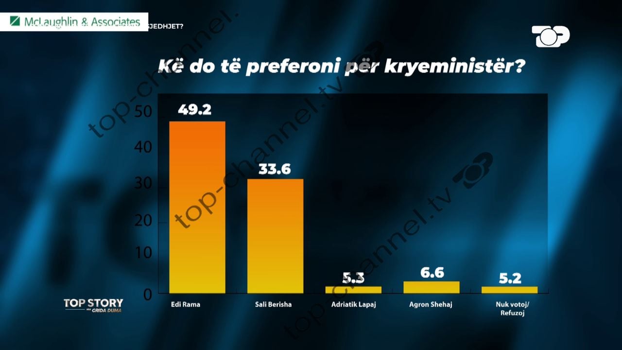 Top Story/ Sondazhi i dytë nga kompania e njohur amerikane “McLaughlin and Asociated”, ja kë preferojnë shqiptarët për kryeministër