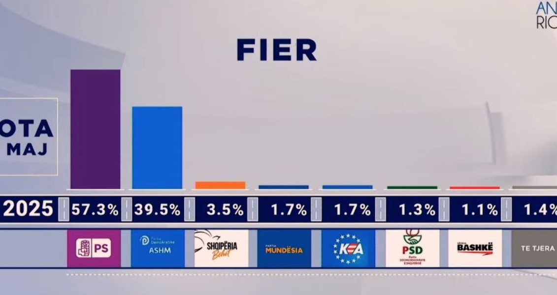 Zgjedhjet e 11 majit/ Sondazhi i dytë i Angi Ricerche: PS fiton Fierin me 57.3 përqind, PD me 39.5 përqind