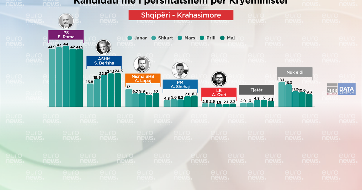 Barometri për 11 majin: Kush është kandidati më i përshtatshëm për kryeministër