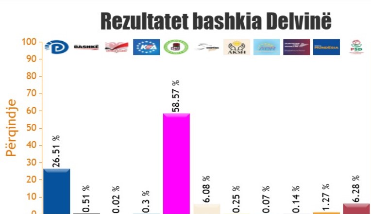 Delvina zgjedh PS-në, përfundon numërimi i kutive të votimit