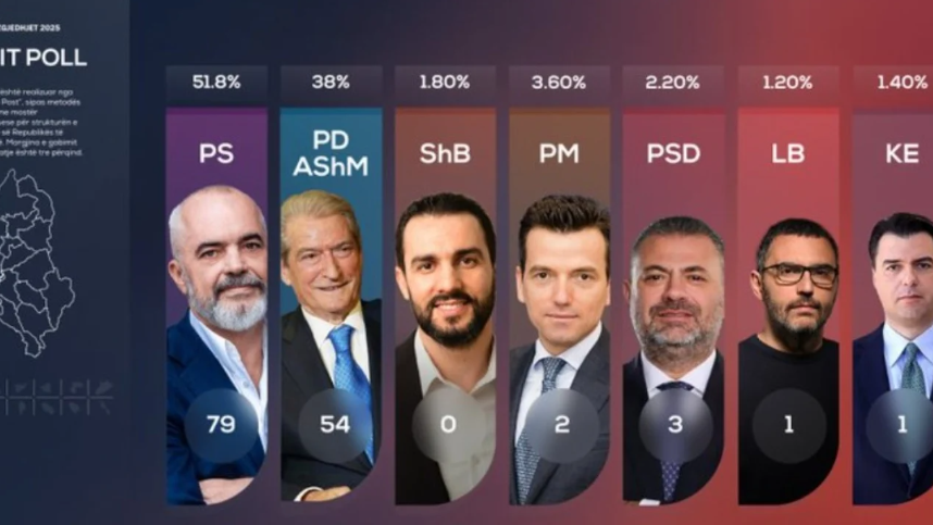 Drejt kutive të fundit/ PS shkon në 83 mandate, PD 50, humb 2 mandate në pak minuta! Mundësia ‘rrëmben’ sërish mandatin e 2-të